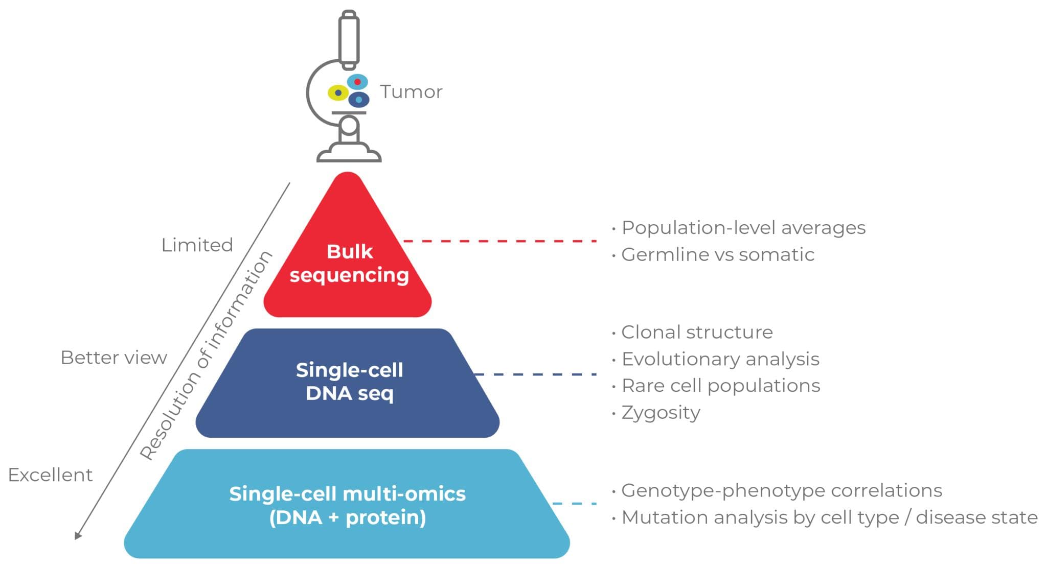 Figure 3. Multiomic analysis of single cells