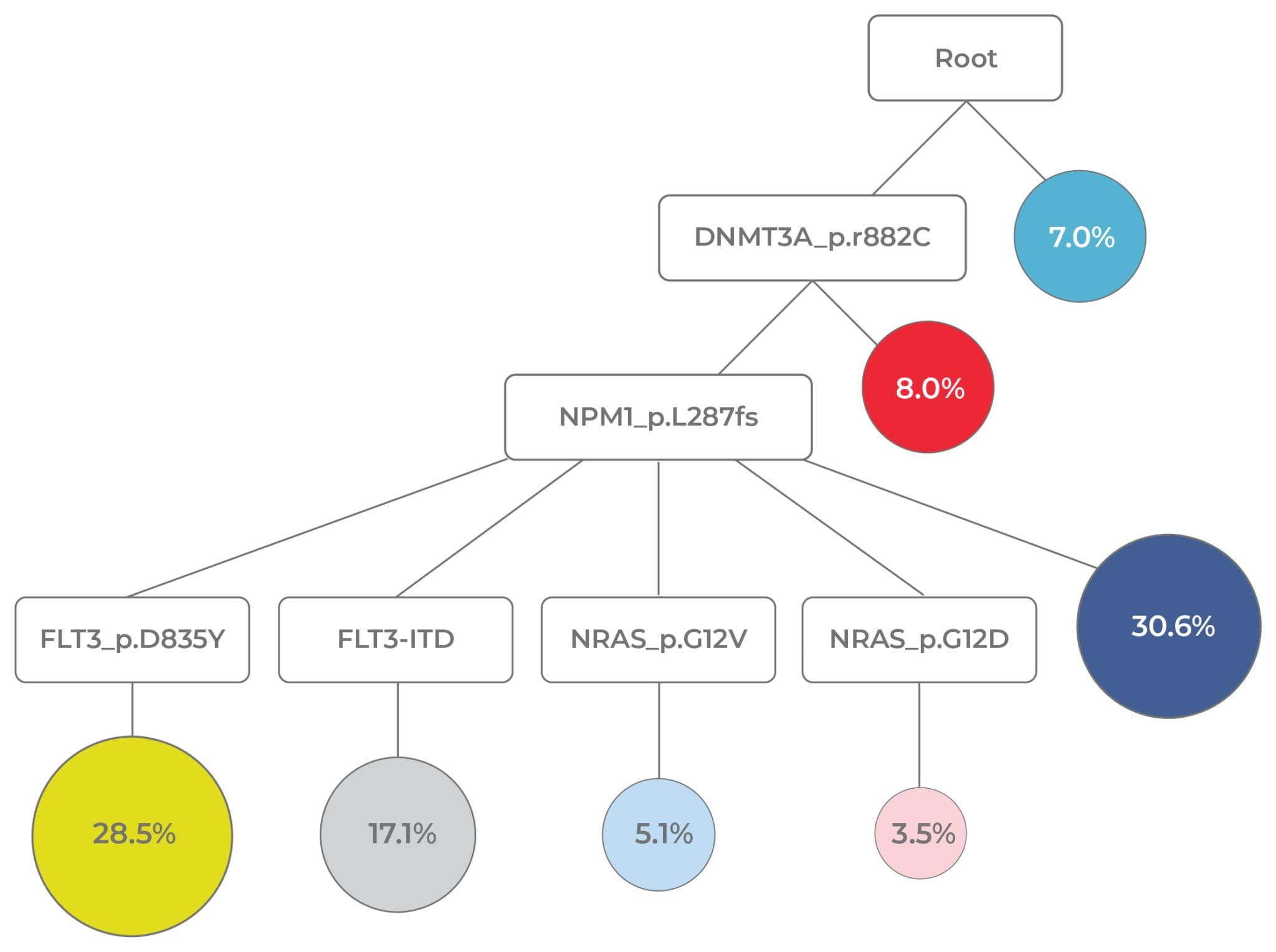 Figure 11. Evolutionary analysis reveals clonal dynamics.