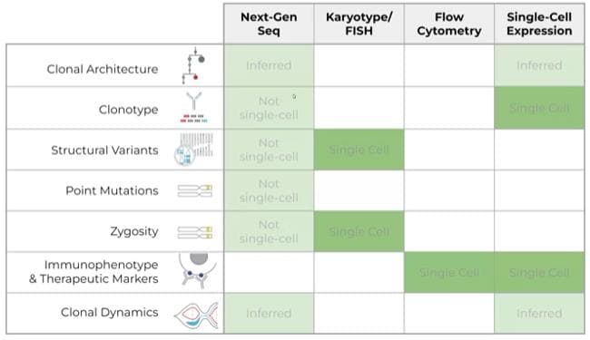 Figure 2. Traditional cancer profiling approaches