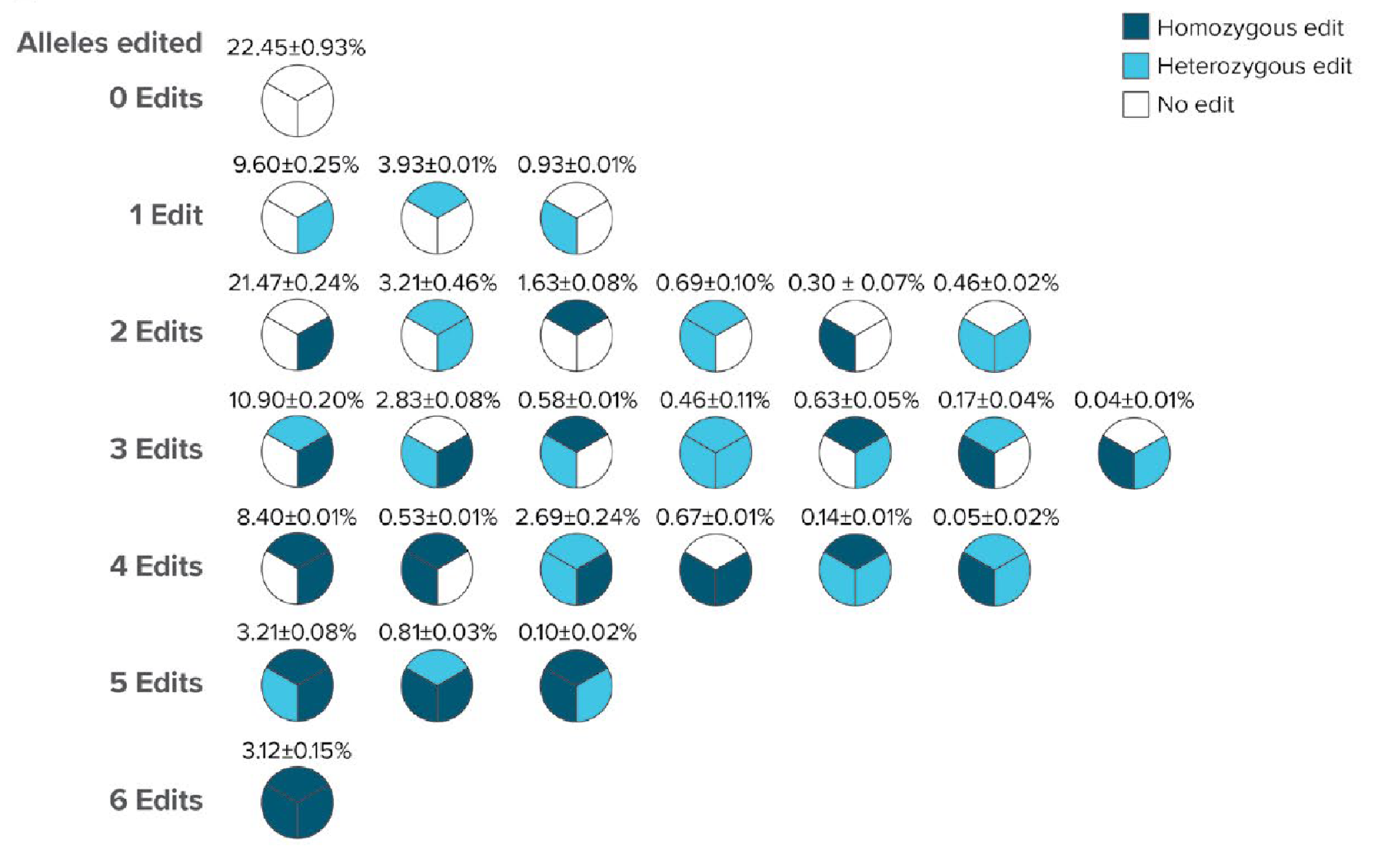 Measure multiple on- and off-target genome editing events%