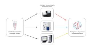 a multi-assay workflow with three instruments