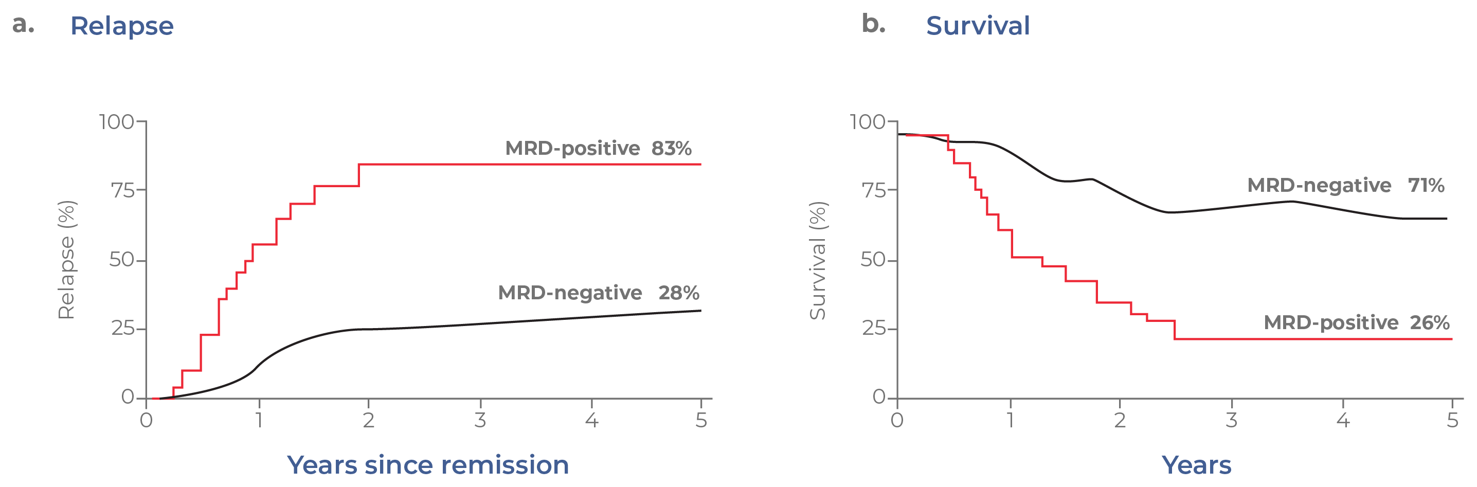 Figure 13. MRD status correlates with clinical outcomes.