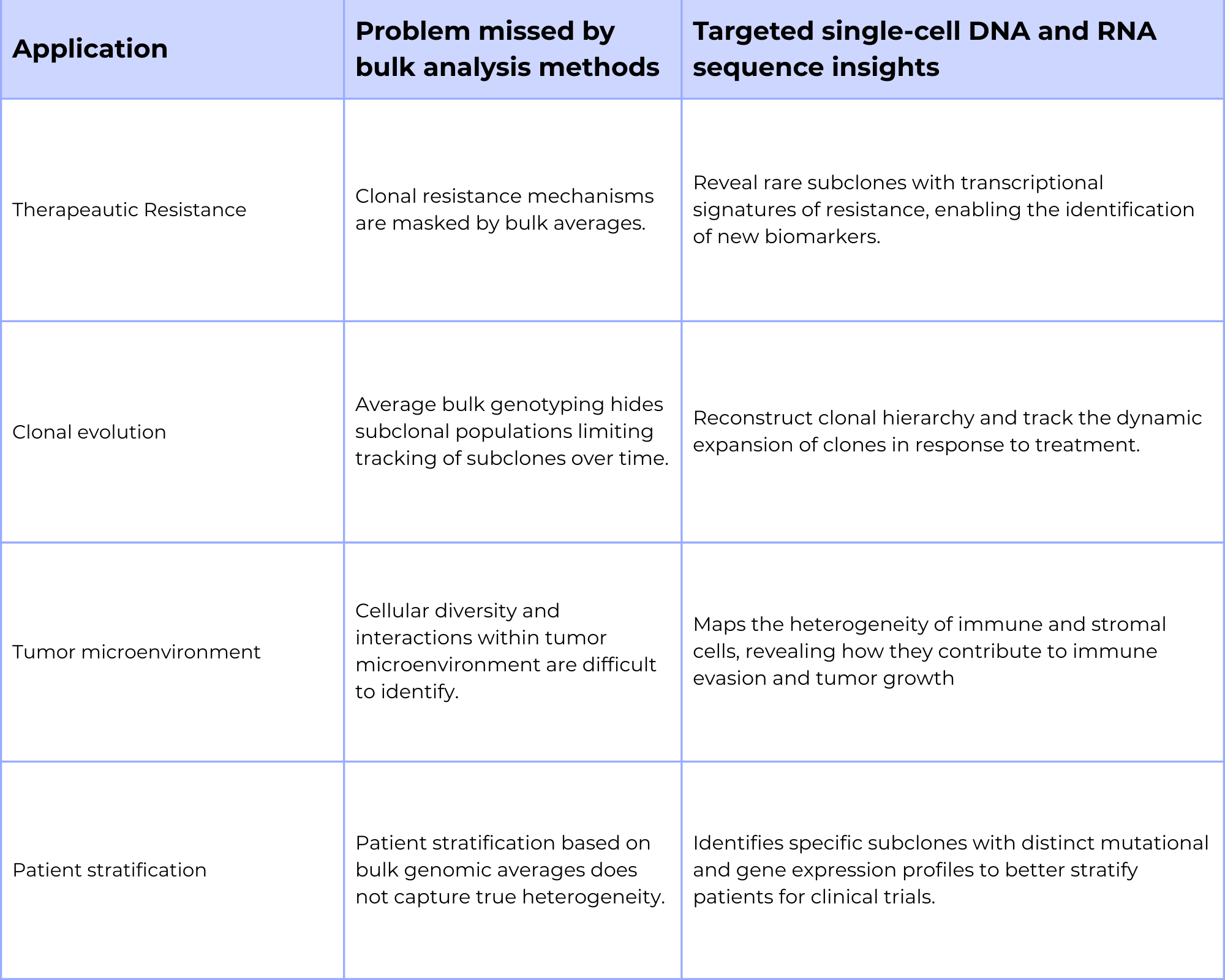 Table 1: Application Problem missed by bulk analysis methods Targeted single-cell DNA and RNA sequence insights Therapeutic resistance Clonal resistance mechanisms are masked by bulk averages. Reveal rare subclones with transcriptional signatures of resistance, enabling the identification of new biomarkers. Clonal evolution Average bulk genotyping hides subclonal populations limiting tracking of subclones over time. Reconstruct clonal hierarchy and track the dynamic expansion of clones in response to treatment. Tumor microenvironment Cellular diversity and interactions within tumor microenvironment are difficult to identify. Maps the heterogeneity of immune and stromal cells, revealing how they contribute to immune evasion and tumor growth. Patient stratification Patient stratification based on bulk genomic averages does not capture true heterogeneity. Identifies specific subclones with distinct mutational and gene expression profiles to better stratify patients for clinical trials. 